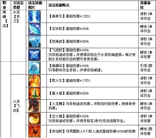 蜀门私服法宝秒升代码揭秘